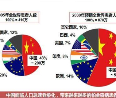 震驚！這種疾病已經(jīng)成為中老年人殺手 近一半在中國